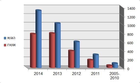 תמא 38 במספרים - התחדשות עירונית בתל אביב שינוי-מגמה-בין-בקשות-להיתר-ואישורן-מכוח-תמא-38